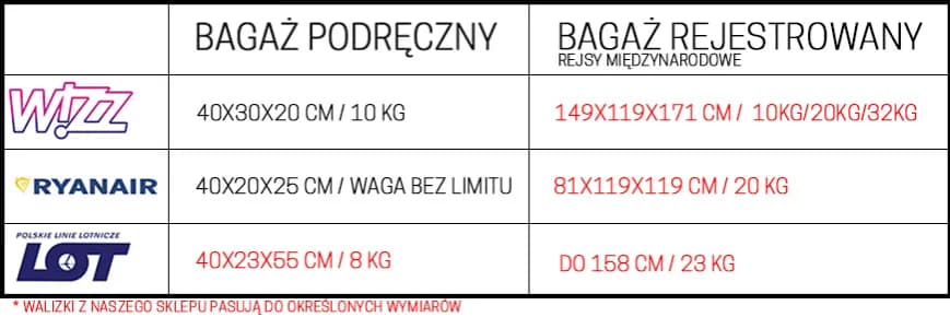 Ile może ważyć walizka do samolotu? Limity wagowe i wyjątki, które musisz znać